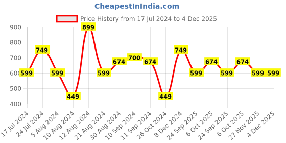 myntra.com LC Waikiki Typography Printed Pure Cotton T-shirt lc waikiki Price History Graph from 17 Jul 2024 to 4 Dec 2025