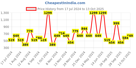 myntra.com LC Waikiki Typography Printed Pure Cotton T-shirt lc waikiki Price History Graph from 17 Jul 2024 to 13 Oct 2025