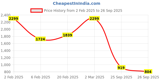 myntra.com LC Waikiki Women Blue & White Floral Printed A-Line Maxi Skirt lc waikiki Price History Graph from 2 Feb 2025 to 26 Sep 2025