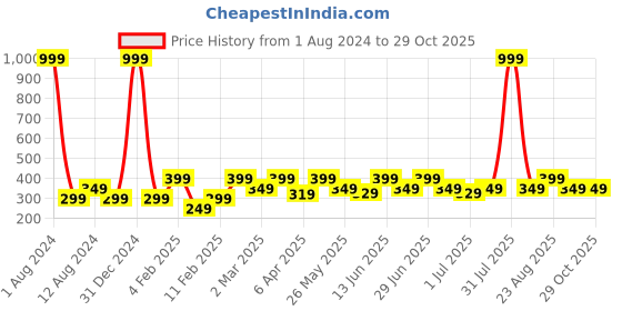myntra.com LE BOURGEOIS Charcoal Solid Fitted Crop Top le bourgeois Price History Graph from 1 Aug 2024 to 29 Oct 2025