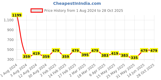 myntra.com LE BOURGEOIS Cream-Coloured Solid Sleeveless Crop Fitted Top le bourgeois Price History Graph from 1 Aug 2024 to 28 Oct 2025