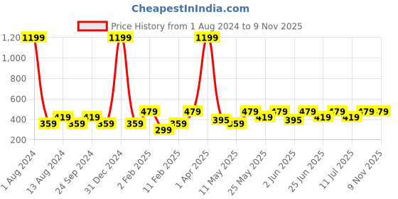 myntra.com LE BOURGEOIS Cut Out Detail Crop Top le bourgeois Price History Graph from 1 Aug 2024 to 8 Nov 2025