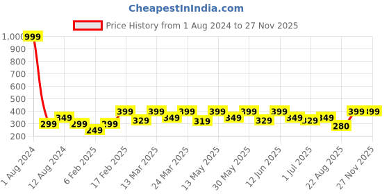 myntra.com LE BOURGEOIS Grey Slim Fit Casual Crop Top le bourgeois Price History Graph from 1 Aug 2024 to 26 Nov 2025