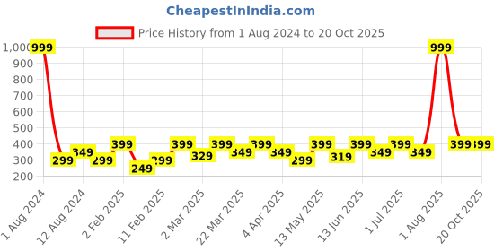 myntra.com LE BOURGEOIS High Neck Fitted Top le bourgeois Price History Graph from 1 Aug 2024 to 20 Oct 2025