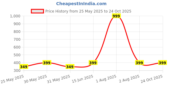 myntra.com LE BOURGEOIS High Neck Pure Cotton Top le bourgeois Price History Graph from 25 May 2025 to 22 Oct 2025