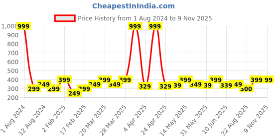 myntra.com LE BOURGEOIS High Neck Sleeveless Ribbed Cotton Fitted Crop Top le bourgeois Price History Graph from 1 Aug 2024 to 8 Nov 2025