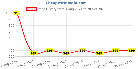 myntra.com LE BOURGEOIS High Neck Slim Fit Top le bourgeois Price History Graph from 1 Aug 2024 to 20 Oct 2025