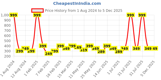 myntra.com LE BOURGEOIS Maroon Sleeveless Crop Top le bourgeois Price History Graph from 1 Aug 2024 to 5 Dec 2025