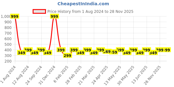 myntra.com LE BOURGEOIS Men Black And Red Colourblocked Hood T-shirt le bourgeois Price History Graph from 1 Aug 2024 to 26 Nov 2025