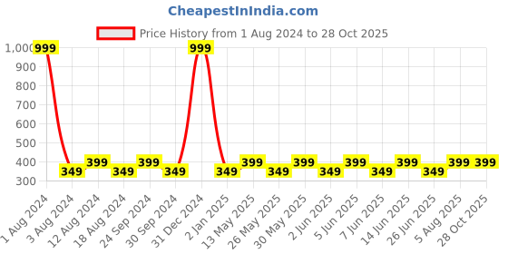 myntra.com LE BOURGEOIS Men Black Colourblocked Round Neck T-shirt le bourgeois Price History Graph from 1 Aug 2024 to 27 Oct 2025