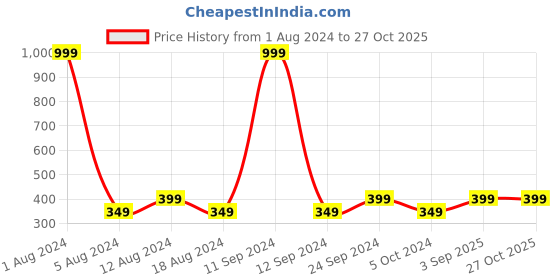 myntra.com LE BOURGEOIS Men Colourblocked Hooded T-shirt le bourgeois Price History Graph from 1 Aug 2024 to 26 Oct 2025