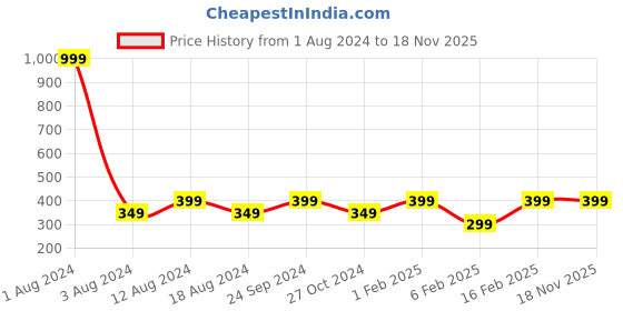 myntra.com LE BOURGEOIS Men Maroon Solid Hooded T-shirt le bourgeois Price History Graph from 1 Aug 2024 to 17 Nov 2025