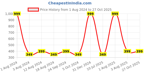 myntra.com LE BOURGEOIS Men Mustard Yellow Striped Raw Edge T-shirt le bourgeois Price History Graph from 1 Aug 2024 to 27 Oct 2025