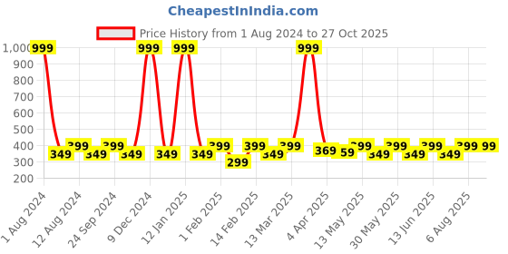 myntra.com LE BOURGEOIS Men Navy Blue & Yellow Colourblocked Hood T-shirt le bourgeois Price History Graph from 1 Aug 2024 to 27 Oct 2025