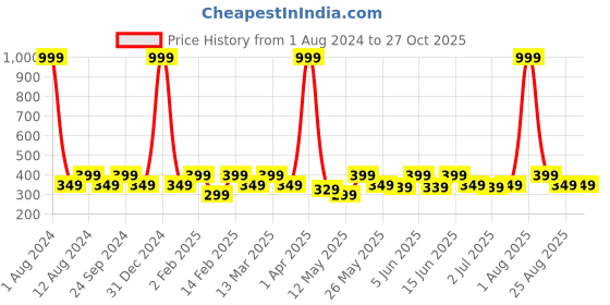 myntra.com LE BOURGEOIS Men Navy Blue Round Neck Cotton Pure Cotton T-shirt le bourgeois Price History Graph from 1 Aug 2024 to 27 Oct 2025
