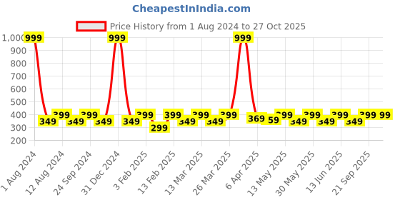 myntra.com LE BOURGEOIS Men Red Solid Hood T-shirt le bourgeois Price History Graph from 1 Aug 2024 to 27 Oct 2025