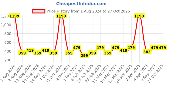 myntra.com LE BOURGEOIS Navy Blue Off-Shoulder Bardot Top le bourgeois Price History Graph from 1 Aug 2024 to 26 Oct 2025
