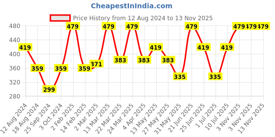 myntra.com LE BOURGEOIS Navy Blue Solid Cut Out Top le bourgeois Price History Graph from 12 Aug 2024 to 12 Nov 2025