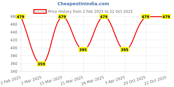 myntra.com LE BOURGEOIS Navy Blue Solid Off-Shoulder Bardot Top le bourgeois Price History Graph from 2 Feb 2025 to 22 Oct 2025