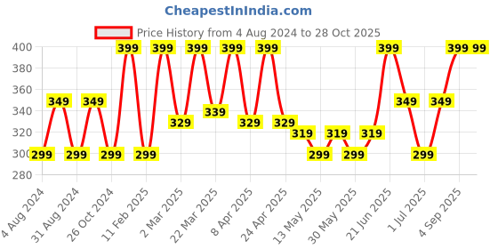 myntra.com LE BOURGEOIS Navy Blue Solid Wrap Crop Top le bourgeois Price History Graph from 4 Aug 2024 to 27 Oct 2025
