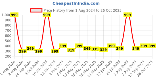 myntra.com LE BOURGEOIS Pink Slim Fit Crop Top le bourgeois Price History Graph from 1 Aug 2024 to 26 Oct 2025