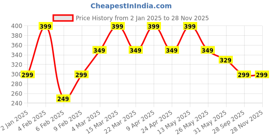 myntra.com LE BOURGEOIS Red & Black Striped Crop Top le bourgeois Price History Graph from 2 Jan 2025 to 27 Nov 2025