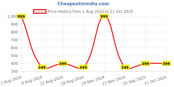 myntra.com LE BOURGEOIS Regular Turtle Neck Top le bourgeois Price History Graph from 1 Aug 2024 to 21 Oct 2025
