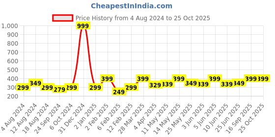 myntra.com LE BOURGEOIS Round Neck Cold-Shoulder Sleeves Fitted Crop Top le bourgeois Price History Graph from 4 Aug 2024 to 25 Oct 2025