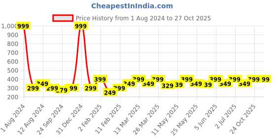 myntra.com LE BOURGEOIS Round Neck Sleeveless Slim Fit Fitted Crop Top le bourgeois Price History Graph from 1 Aug 2024 to 26 Oct 2025