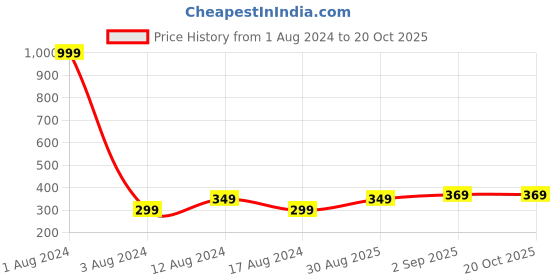 myntra.com LE BOURGEOIS Self Design Cotton Regular Top le bourgeois Price History Graph from 1 Aug 2024 to 20 Oct 2025