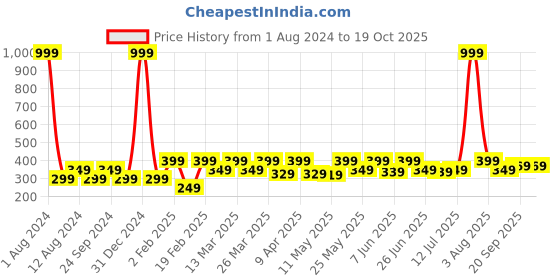 myntra.com LE BOURGEOIS Self Design High Neck Cotton Regular Top le bourgeois Price History Graph from 1 Aug 2024 to 19 Oct 2025