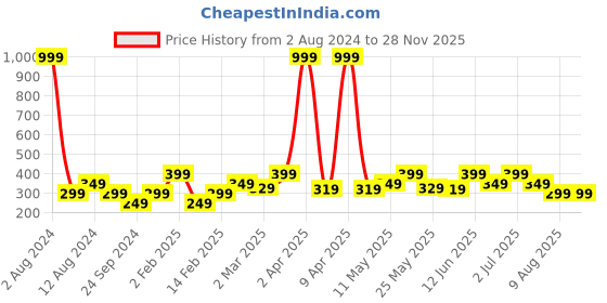 myntra.com LE BOURGEOIS Striped Crop Top le bourgeois Price History Graph from 2 Aug 2024 to 27 Nov 2025