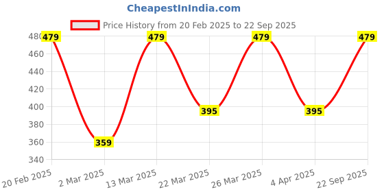 myntra.com LE BOURGEOIS Teal Blue Off-Shoulder Top le bourgeois Price History Graph from 20 Feb 2025 to 22 Sep 2025