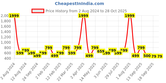 myntra.com LE BOURGEOIS Turquoise Blue Off-Shoulder Bardot Crop Top le bourgeois Price History Graph from 2 Aug 2024 to 27 Oct 2025