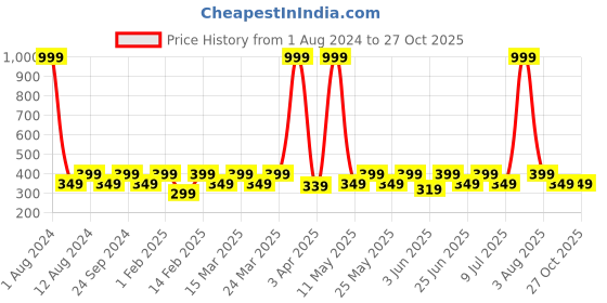 myntra.com LE BOURGEOIS V-Neck Cotton T-shirt le bourgeois Price History Graph from 1 Aug 2024 to 27 Oct 2025