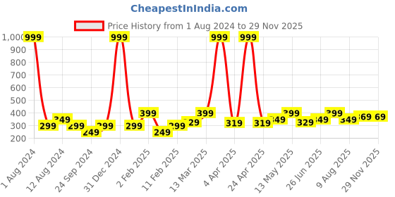 myntra.com LE BOURGEOIS V-Neck Crop Top le bourgeois Price History Graph from 1 Aug 2024 to 26 Nov 2025
