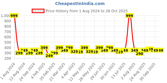 myntra.com LE BOURGEOIS White Solid Top le bourgeois Price History Graph from 1 Aug 2024 to 28 Oct 2025