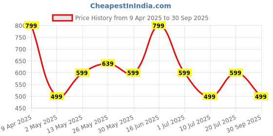 myntra.com LE BOURGEOIS Women Black Solid Square Regular Crop Top le bourgeois Price History Graph from 9 Apr 2025 to 30 Sep 2025