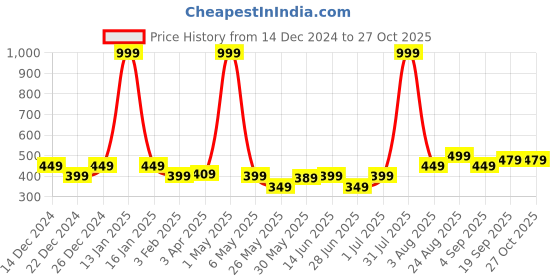 myntra.com LE BOURGEOIS Women High Neck Cotton Ribbed Top le bourgeois Price History Graph from 14 Dec 2024 to 27 Oct 2025