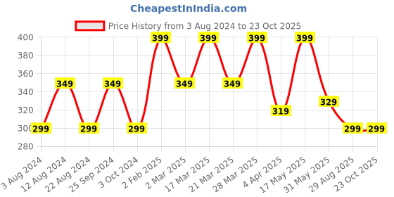 myntra.com LE BOURGEOIS Women Maroon & Black Colourblocked Top le bourgeois Price History Graph from 3 Aug 2024 to 22 Oct 2025