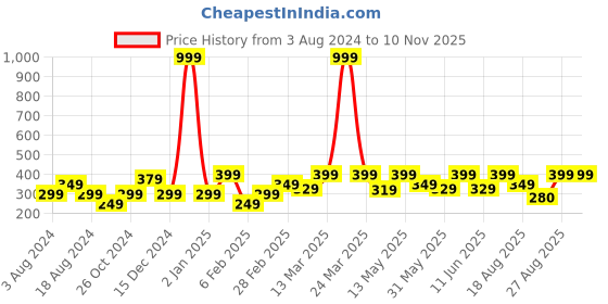 myntra.com LE BOURGEOIS Women Peach-Coloured Solid High Neck Fitted Crop Top le bourgeois Price History Graph from 3 Aug 2024 to 8 Nov 2025