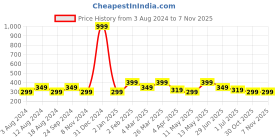 myntra.com LE BOURGEOIS Women Red & Black Striped Tank Top le bourgeois Price History Graph from 3 Aug 2024 to 3 Nov 2025