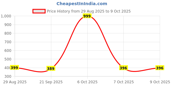 myntra.com LE CRAF Bralette Bra Full Coverage le craf Price History Graph from 29 Aug 2025 to 7 Oct 2025
