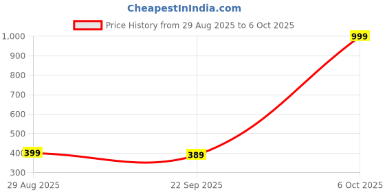 myntra.com LE CRAF Bralette Bra Full Coverage le craf Price History Graph from 29 Aug 2025 to 6 Oct 2025