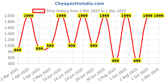 myntra.com Le Mec Band Collar Rolled-Up Sleeves Silm Fit Short Straight Kurta le mec Price History Graph from 2 Mar 2025 to 1 Dec 2025