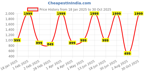 myntra.com Le Mec Men Checked Thread Work Kurta le mec Price History Graph from 18 Jan 2025 to 30 Oct 2025