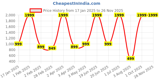 myntra.com Le Mec Men Colourblocked Thread Work Kurta le mec Price History Graph from 17 Jan 2025 to 24 Nov 2025