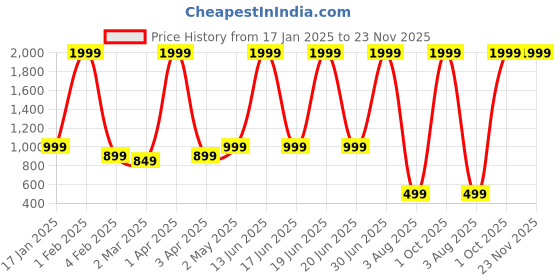 myntra.com Le Mec Men Dyed Thread Work Kurta le mec Price History Graph from 17 Jan 2025 to 23 Nov 2025
