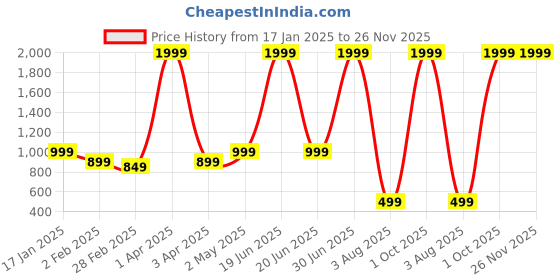 myntra.com Le Mec Men Embroidered Thread Work Kurta le mec Price History Graph from 17 Jan 2025 to 26 Nov 2025