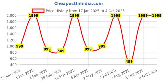 myntra.com Le Mec Men Geometric Thread Work Pathani Kurta le mec Price History Graph from 17 Jan 2025 to 4 Oct 2025